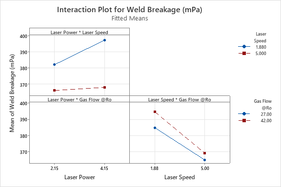 Minitab Analysis 8 Interaction Plot