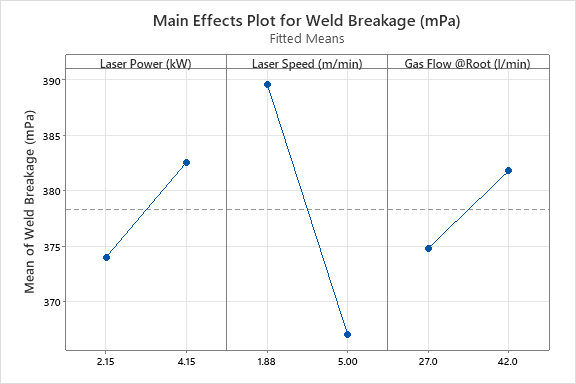 Minitab Analysis 7 Main Effects Plot