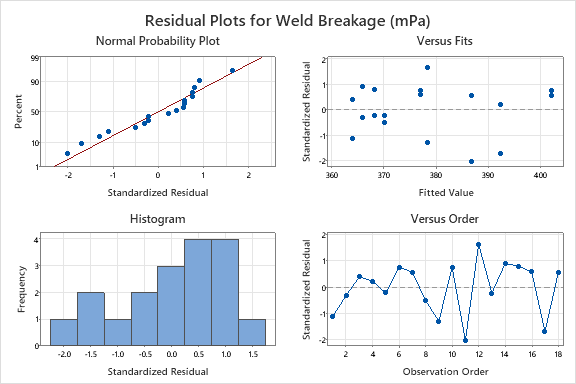 Minitab Analysis 6 Residual Plots
