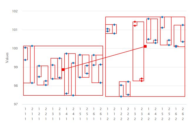 Technology Transfer Study Variation