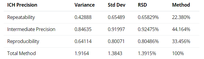 ICH Three Levels Of Precision From A Technology Transfer Study