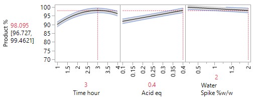 10 Esterification Screening Quarter Fraction