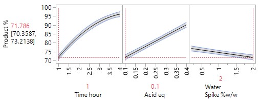 9 Esterification Screening Quarter Fraction