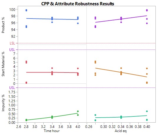16 Esterification Robustness